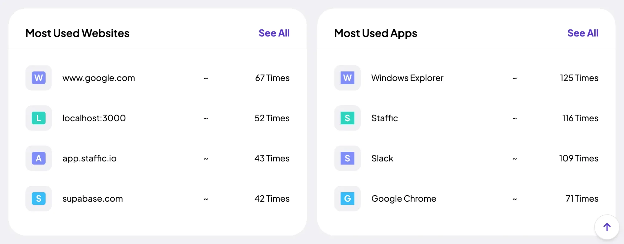 Staffic dashboard Most Used Websites and Most Used Apps cards: the top 4 of each, such as www.google.com 67 times