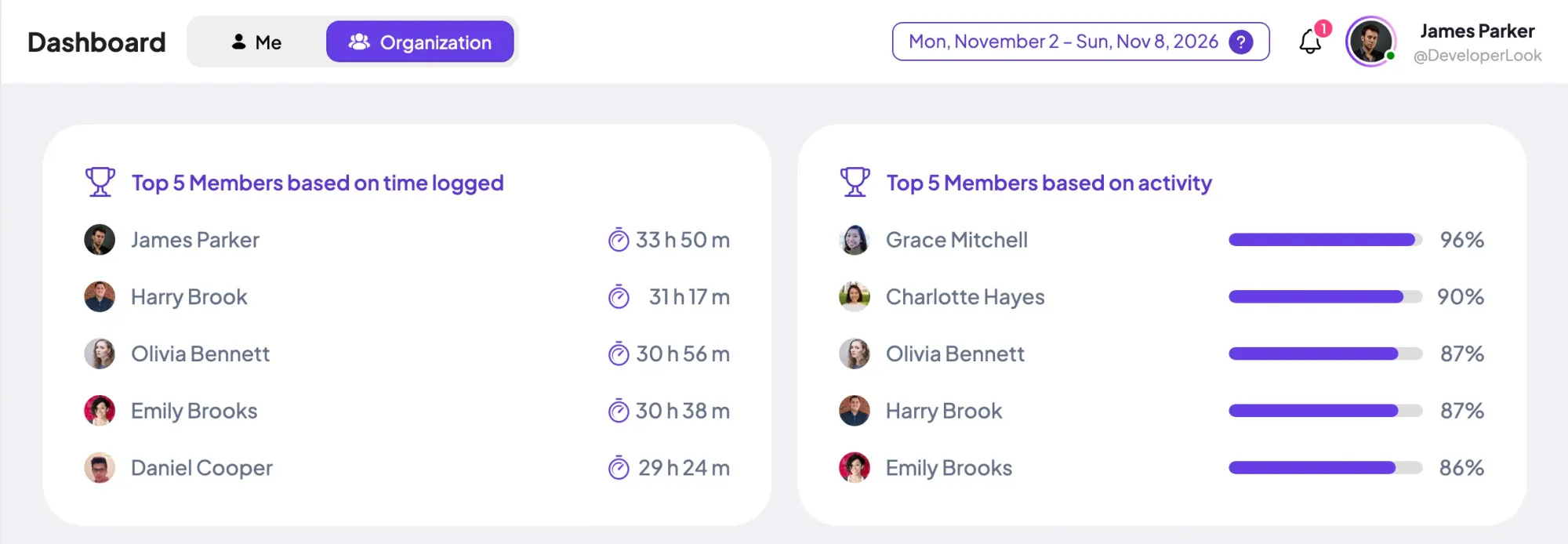 Staffic dashboard, Organization view for November 2 to 8, 2026: top 5 members by time logged and by activity