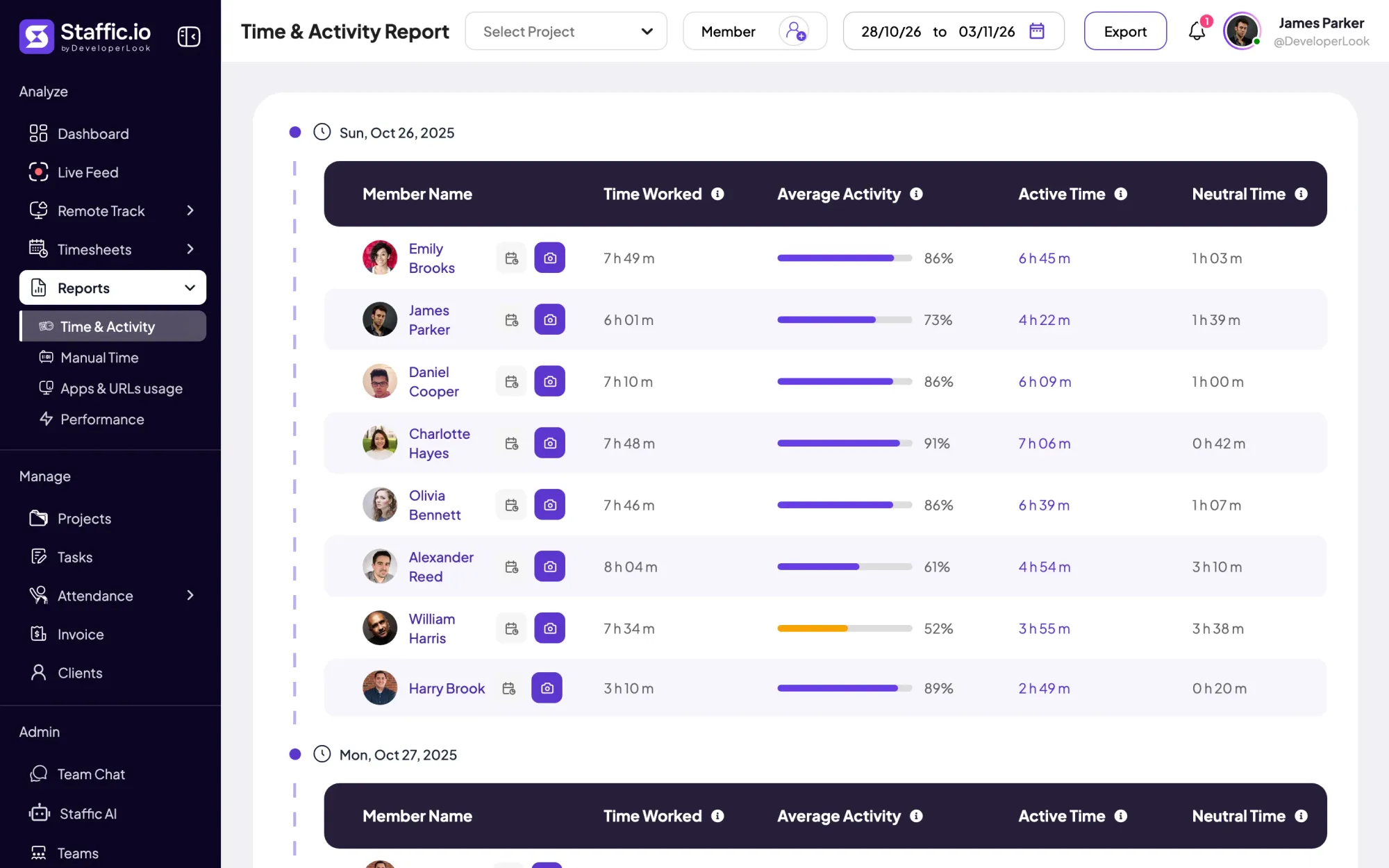 Staffic Time & Activity Report: a day's time worked, average activity, active and neutral time for 8 members
