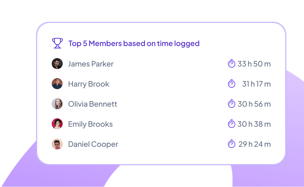 Staffic Top 5 Members by time logged, led by James Parker with 33h 50m