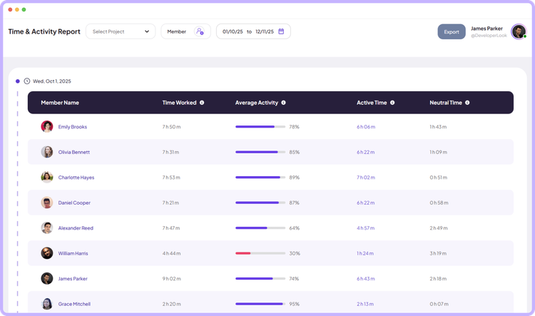Staffic activity report showing app usage, URLs, and team time trends
