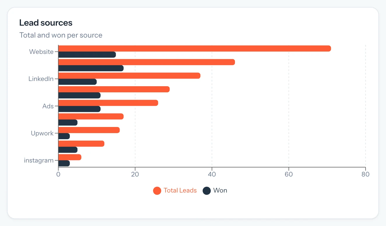 Lead sources with total and won leads per source
