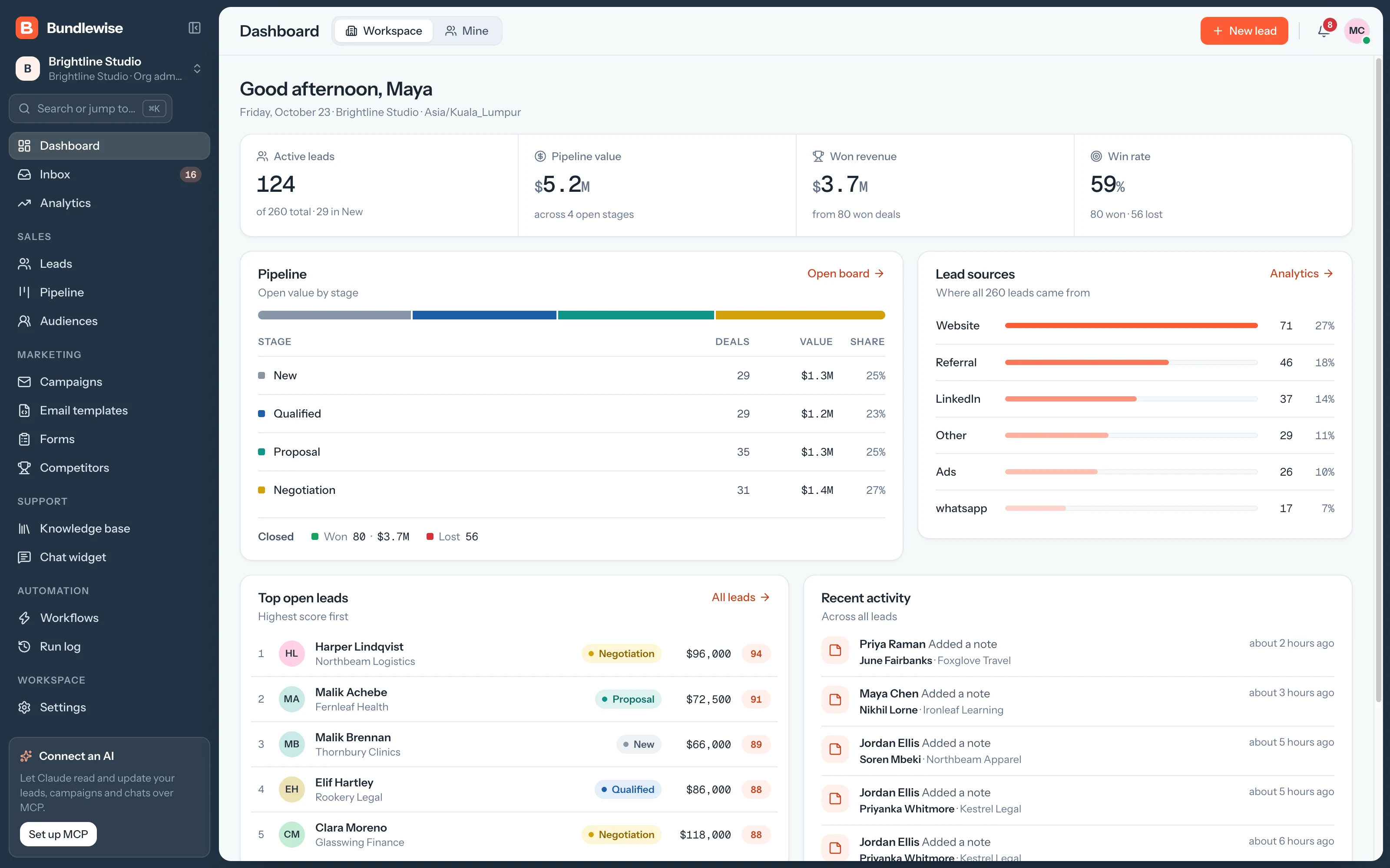 Dashboard key numbers: active leads, pipeline value, won revenue and win rate