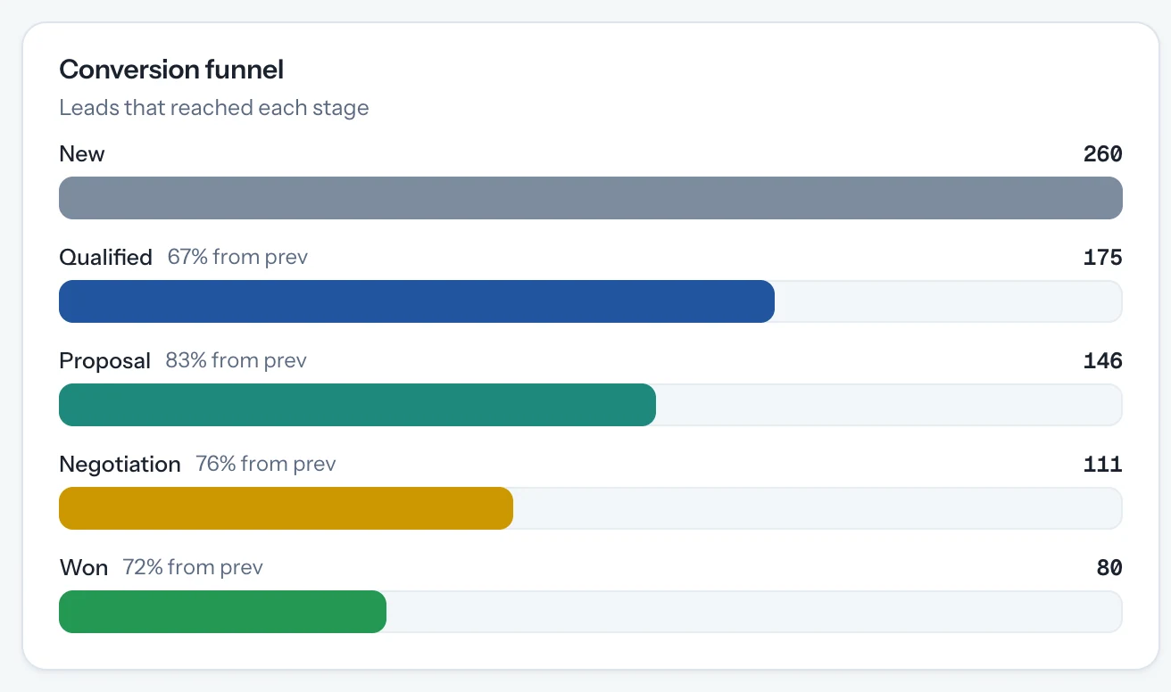 Conversion funnel with leads that reached each stage