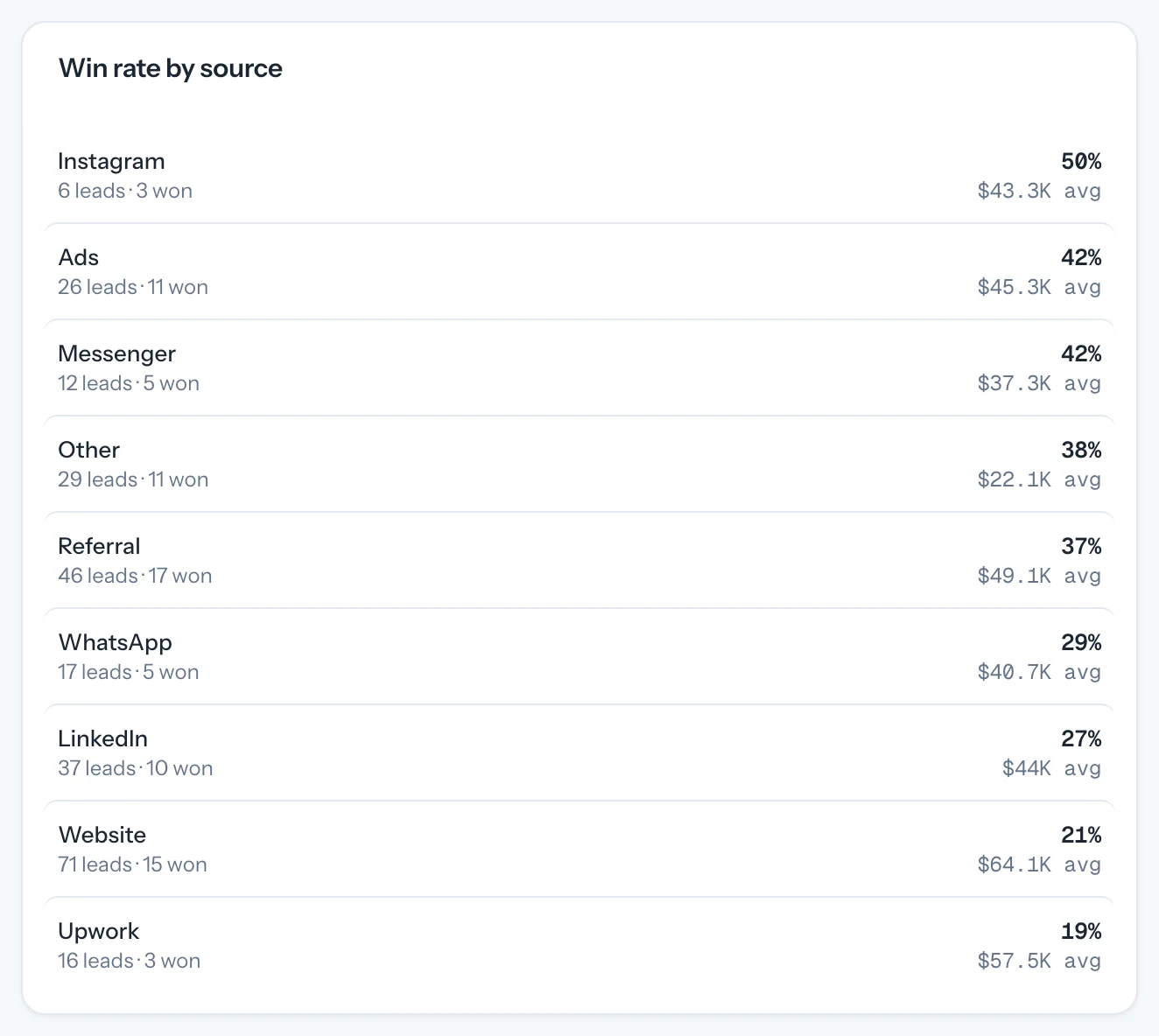Win rate and average deal by lead source
