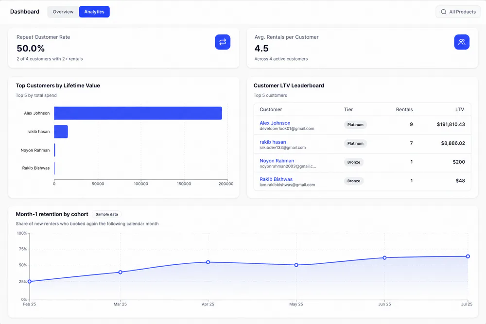 Dashboard analytics for customers and LTV