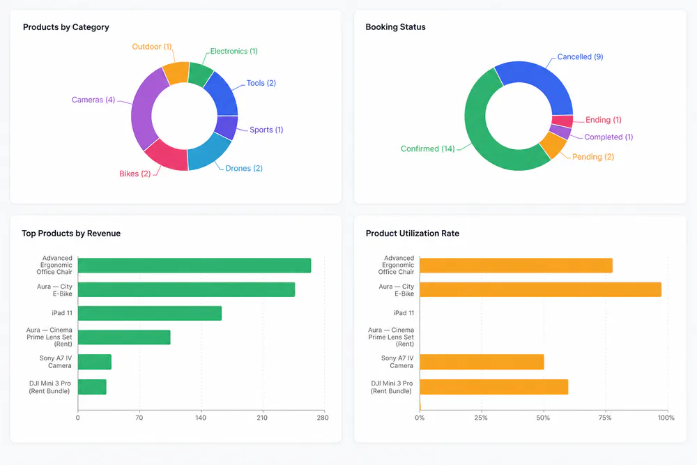 Product and booking analytics charts
