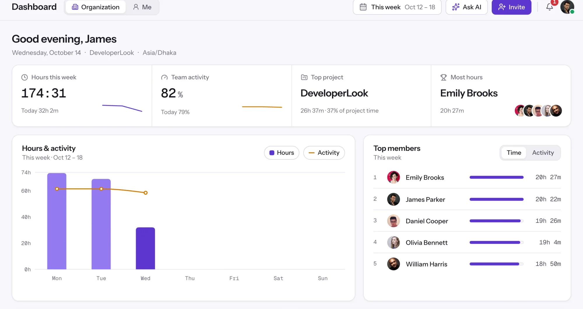 Staffic dashboard, Organization view for Oct 12 to 18: 174:31 hours this week, 82% team activity and top members