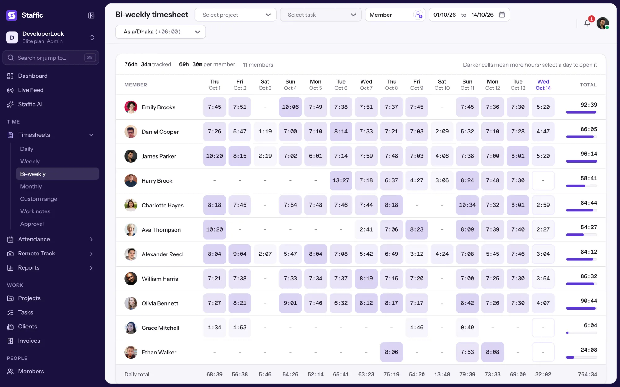 Staffic Bi-weekly timesheet for Oct 1 to 14: 14 days of hours per member, 764h 34m tracked by 11 members