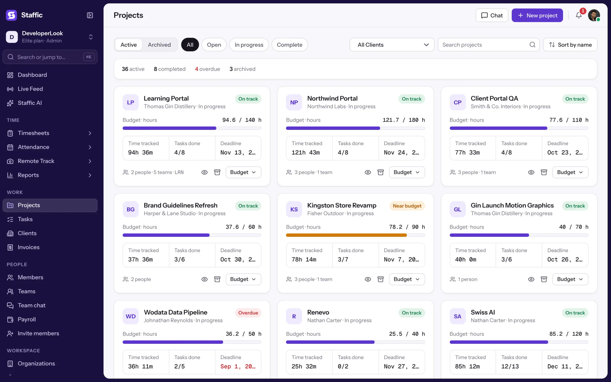 Staffic Projects: 36 active projects as cards with budget hours, time tracked, tasks done and deadline