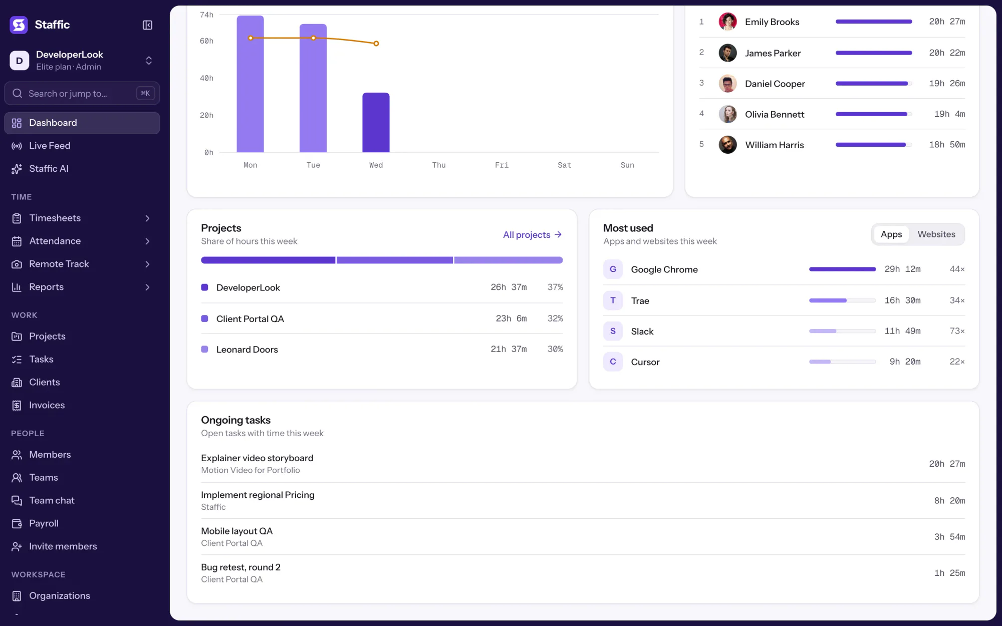 Ongoing tasks on the dashboard: Explainer video storyboard 20h 27m, Implement regional Pricing 8h 20m