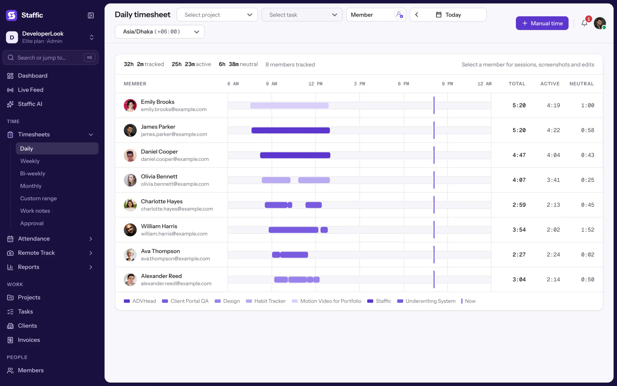 Staffic Daily timesheet for today: 8 members on an hourly timeline, 32h 2m tracked in all